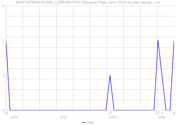 MINT INTERNATIONAL CORPORATION (Panama) Page visits 2024 