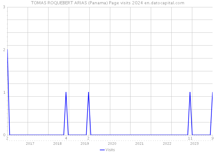 TOMAS ROQUEBERT ARIAS (Panama) Page visits 2024 