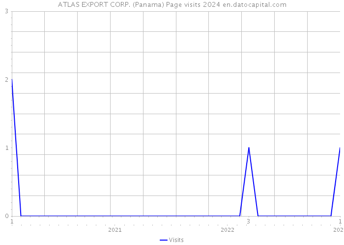 ATLAS EXPORT CORP. (Panama) Page visits 2024 