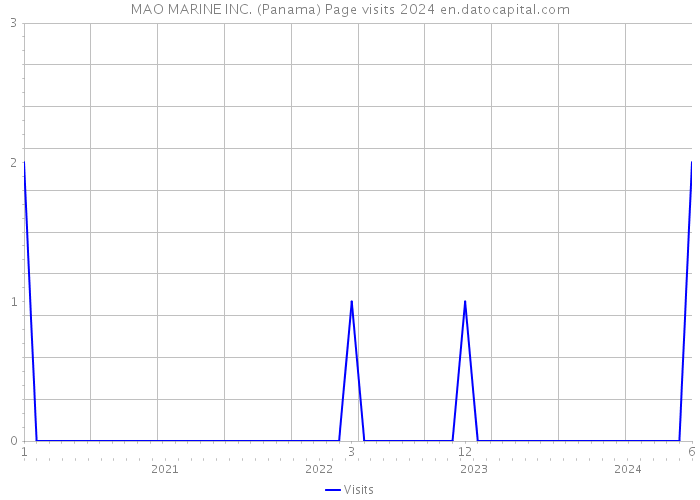 MAO MARINE INC. (Panama) Page visits 2024 