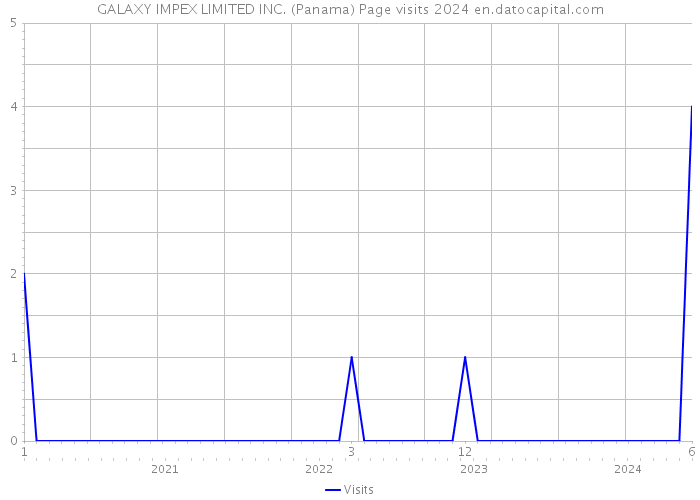 GALAXY IMPEX LIMITED INC. (Panama) Page visits 2024 