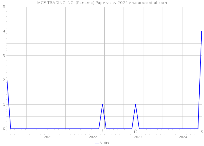 MCF TRADING INC. (Panama) Page visits 2024 