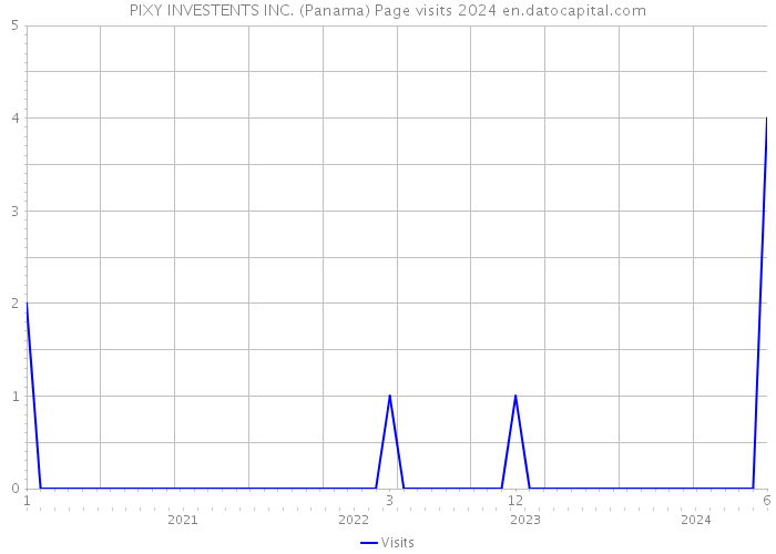 PIXY INVESTENTS INC. (Panama) Page visits 2024 