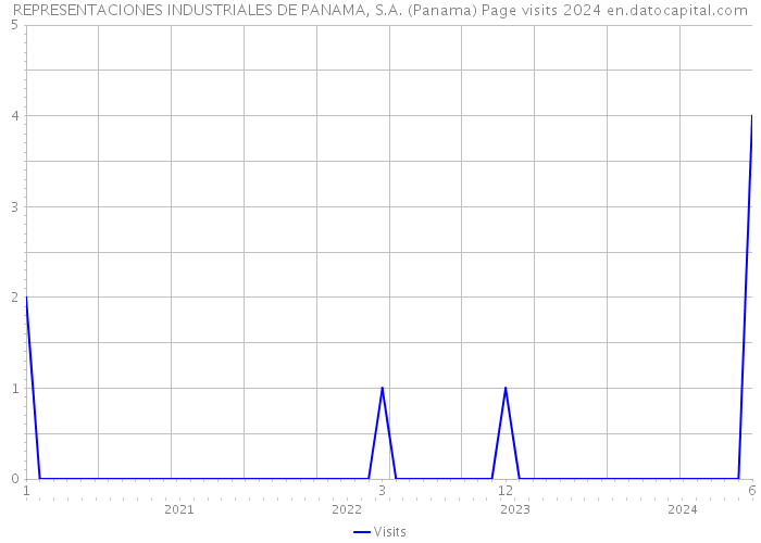REPRESENTACIONES INDUSTRIALES DE PANAMA, S.A. (Panama) Page visits 2024 