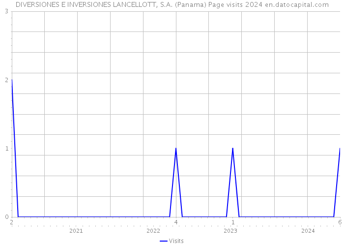 DIVERSIONES E INVERSIONES LANCELLOTT, S.A. (Panama) Page visits 2024 