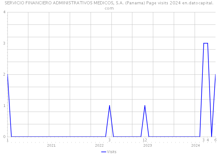 SERVICIO FINANCIERO ADMINISTRATIVOS MEDICOS, S.A. (Panama) Page visits 2024 