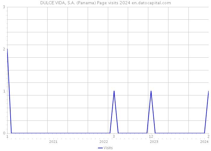DULCE VIDA, S.A. (Panama) Page visits 2024 