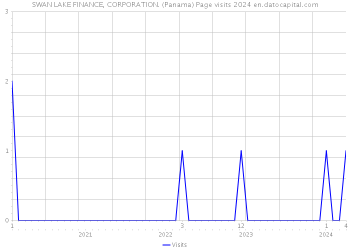 SWAN LAKE FINANCE, CORPORATION. (Panama) Page visits 2024 