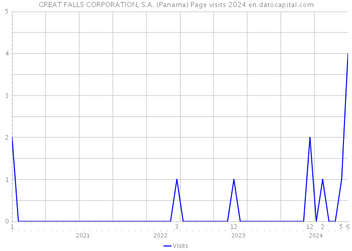 GREAT FALLS CORPORATION, S.A. (Panama) Page visits 2024 