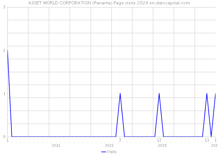 ASSET WORLD CORPORATION (Panama) Page visits 2024 
