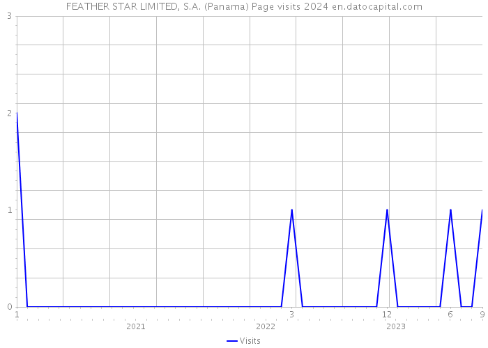 FEATHER STAR LIMITED, S.A. (Panama) Page visits 2024 
