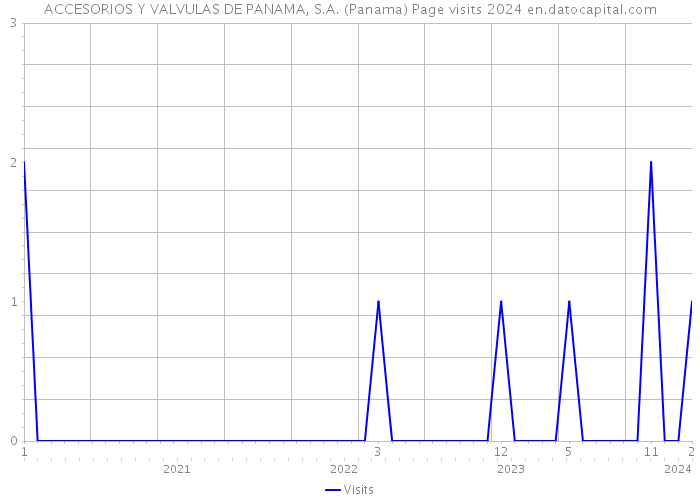 ACCESORIOS Y VALVULAS DE PANAMA, S.A. (Panama) Page visits 2024 