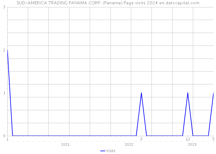 SUD-AMERICA TRADING PANAMA CORP. (Panama) Page visits 2024 