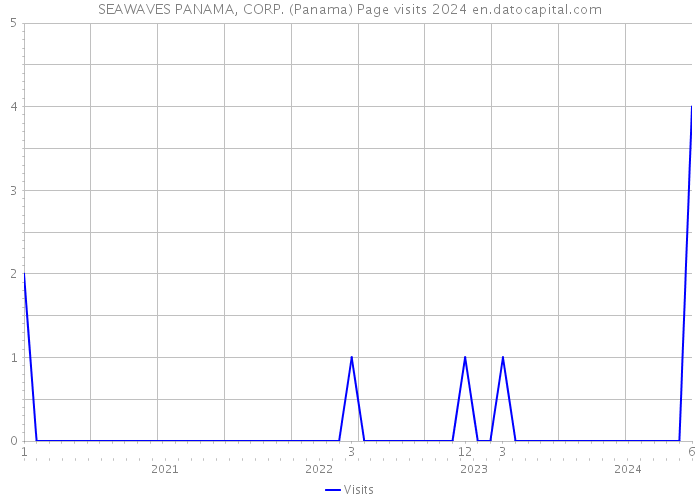 SEAWAVES PANAMA, CORP. (Panama) Page visits 2024 
