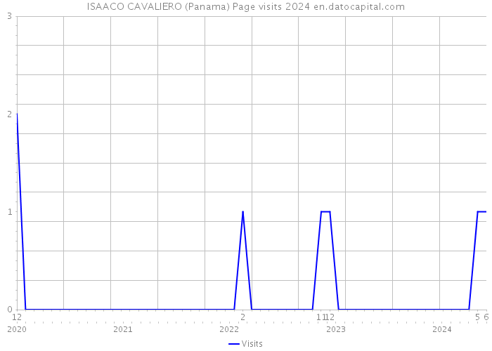 ISAACO CAVALIERO (Panama) Page visits 2024 