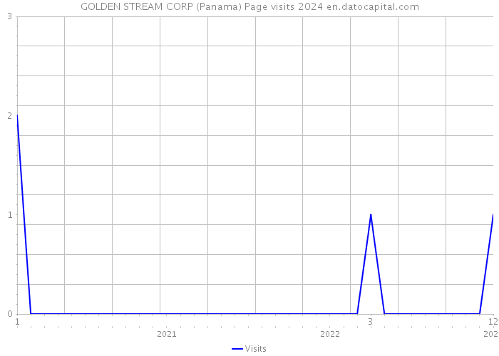 GOLDEN STREAM CORP (Panama) Page visits 2024 