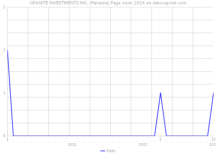GRANITE INVESTMENTS INC. (Panama) Page visits 2024 
