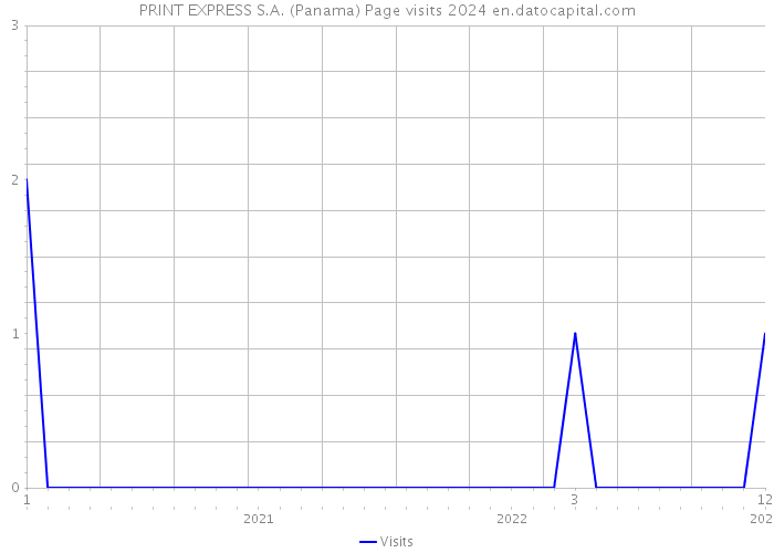 PRINT EXPRESS S.A. (Panama) Page visits 2024 