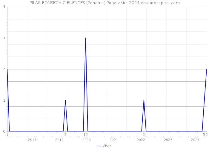 PILAR FONSECA CIFUENTES (Panama) Page visits 2024 