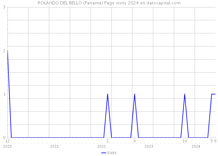 ROLANDO DEL BELLO (Panama) Page visits 2024 