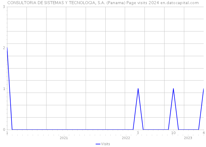 CONSULTORIA DE SISTEMAS Y TECNOLOGIA, S.A. (Panama) Page visits 2024 