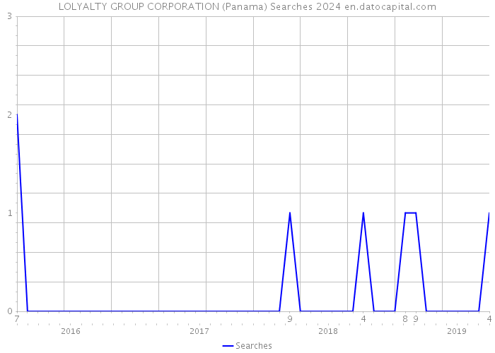 LOLYALTY GROUP CORPORATION (Panama) Searches 2024 