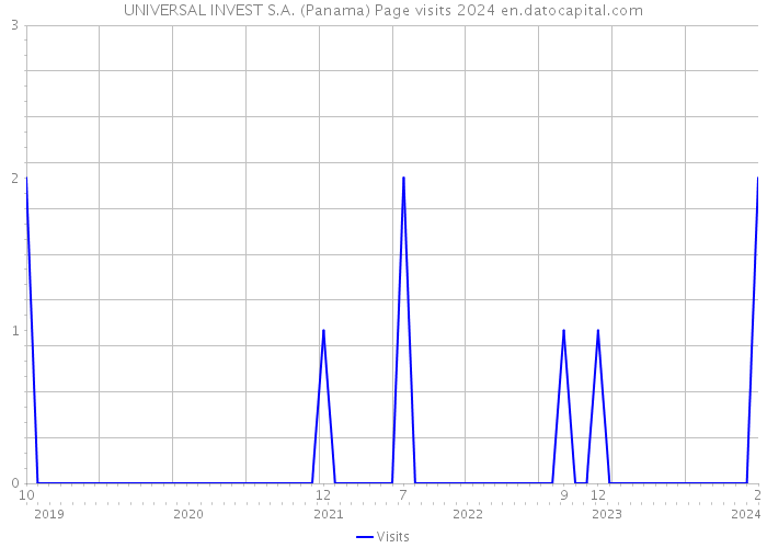 UNIVERSAL INVEST S.A. (Panama) Page visits 2024 