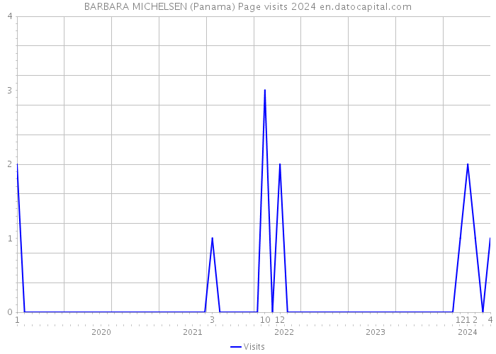 BARBARA MICHELSEN (Panama) Page visits 2024 