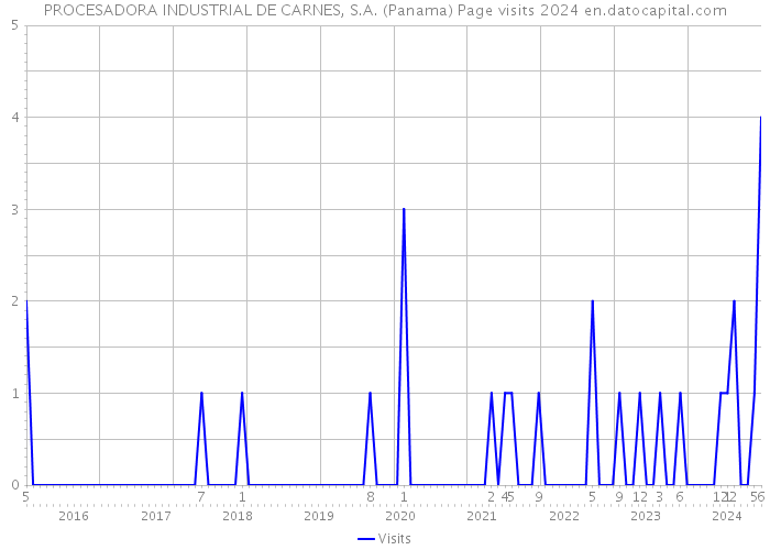 PROCESADORA INDUSTRIAL DE CARNES, S.A. (Panama) Page visits 2024 