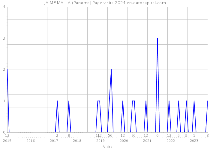 JAIME MALLA (Panama) Page visits 2024 