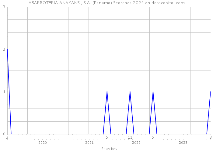 ABARROTERIA ANAYANSI, S.A. (Panama) Searches 2024 