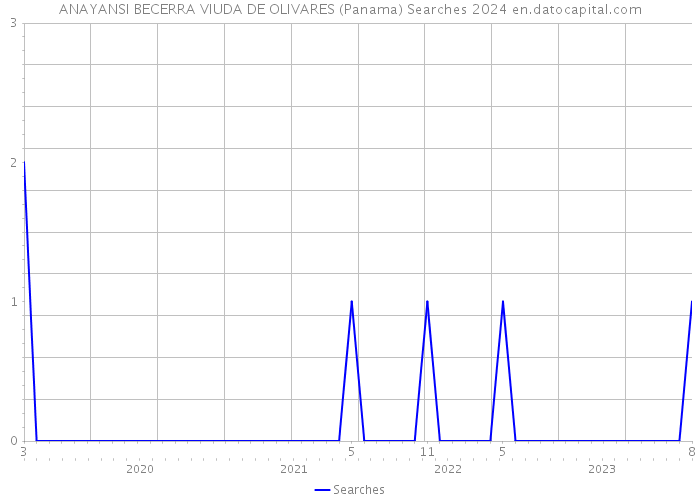 ANAYANSI BECERRA VIUDA DE OLIVARES (Panama) Searches 2024 