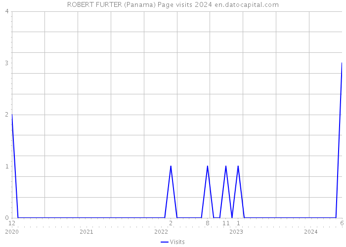 ROBERT FURTER (Panama) Page visits 2024 