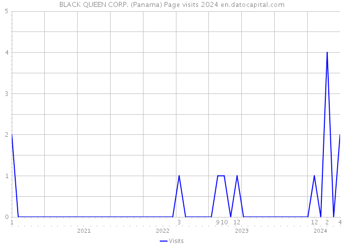 BLACK QUEEN CORP. (Panama) Page visits 2024 