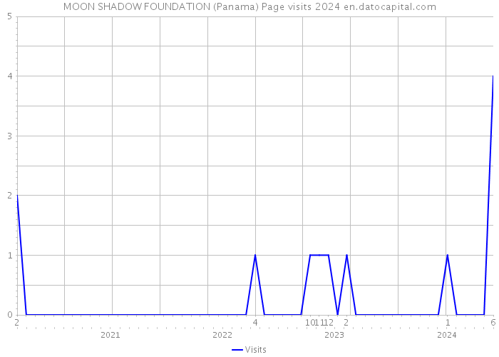 MOON SHADOW FOUNDATION (Panama) Page visits 2024 