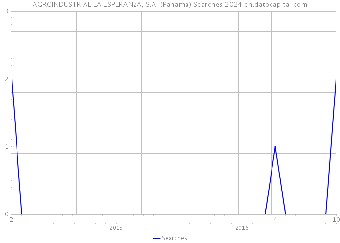 AGROINDUSTRIAL LA ESPERANZA, S.A. (Panama) Searches 2024 