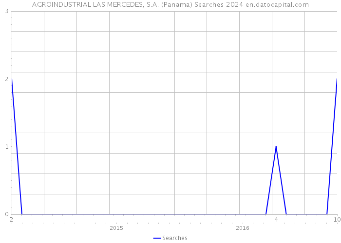 AGROINDUSTRIAL LAS MERCEDES, S.A. (Panama) Searches 2024 