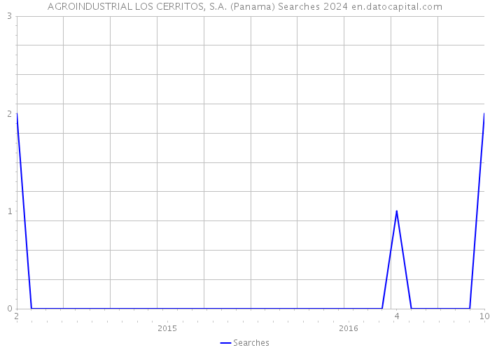 AGROINDUSTRIAL LOS CERRITOS, S.A. (Panama) Searches 2024 