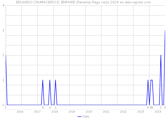 EDUARDO CHUMACEIRO D. EMPAIRE (Panama) Page visits 2024 