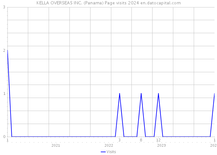 KELLA OVERSEAS INC. (Panama) Page visits 2024 