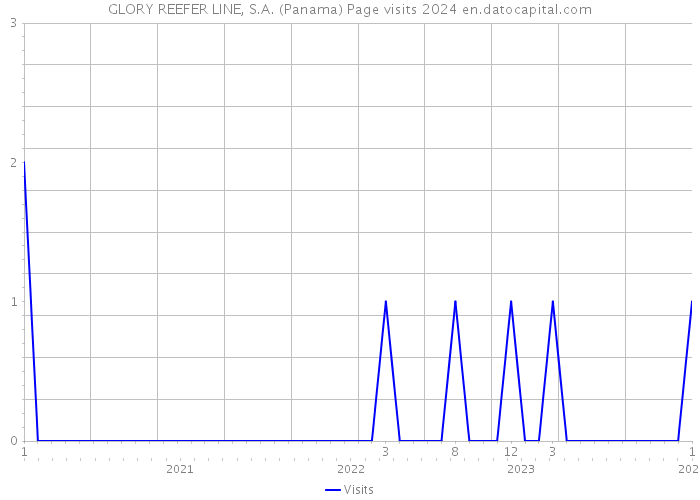 GLORY REEFER LINE, S.A. (Panama) Page visits 2024 