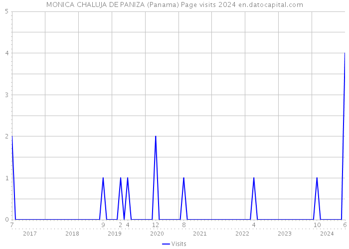 MONICA CHALUJA DE PANIZA (Panama) Page visits 2024 