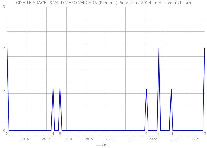 GISELLE ARACELIS VALDIVIESO VERGARA (Panama) Page visits 2024 