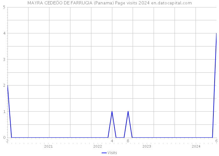 MAYRA CEDEÖO DE FARRUGIA (Panama) Page visits 2024 