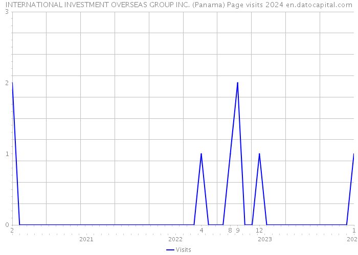 INTERNATIONAL INVESTMENT OVERSEAS GROUP INC. (Panama) Page visits 2024 