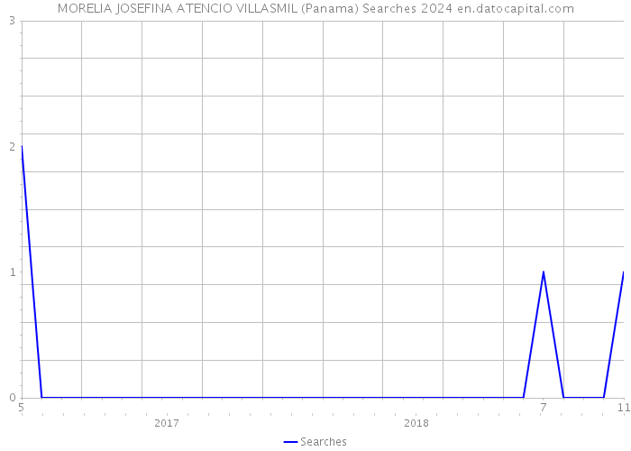 MORELIA JOSEFINA ATENCIO VILLASMIL (Panama) Searches 2024 
