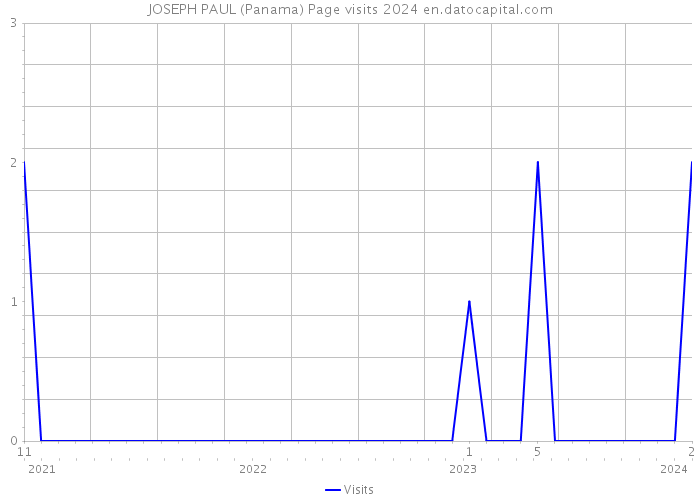 JOSEPH PAUL (Panama) Page visits 2024 