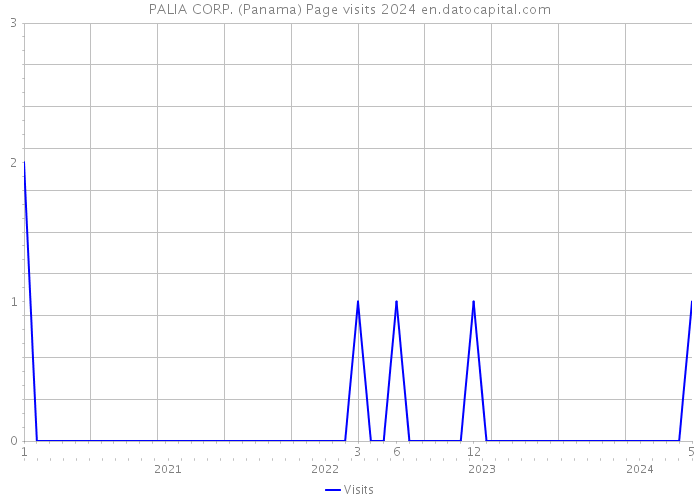 PALIA CORP. (Panama) Page visits 2024 