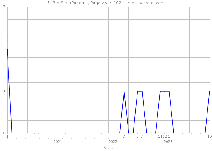 FURIA S.A. (Panama) Page visits 2024 
