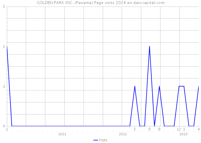 GOLDEN PARK INC. (Panama) Page visits 2024 